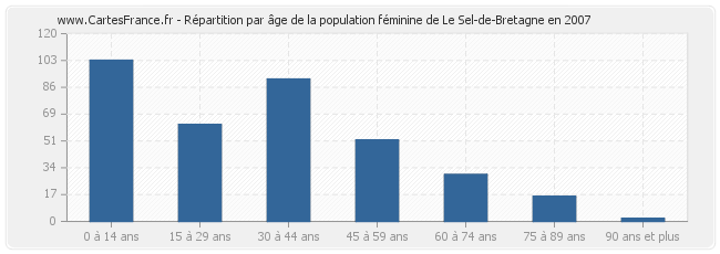 Répartition par âge de la population féminine de Le Sel-de-Bretagne en 2007